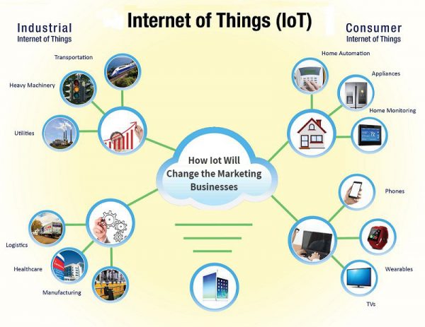 How Internet Of Things (IoT) Will Transform The Future Of Marketing ...