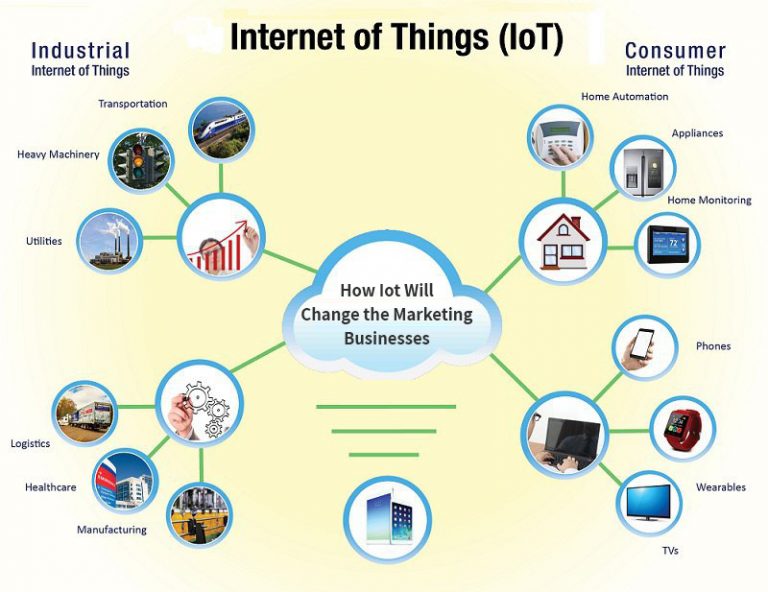 How Internet Of Things (IoT) Will Transform The Future Of Marketing ...